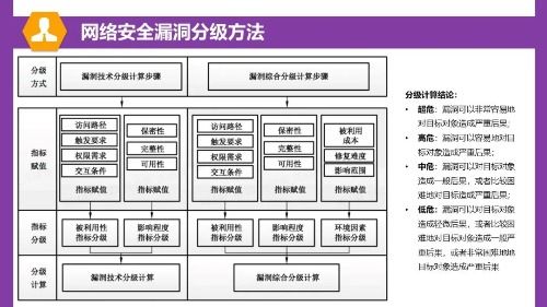 一图读懂 网络安全漏洞分类分级指南与网络技术服务